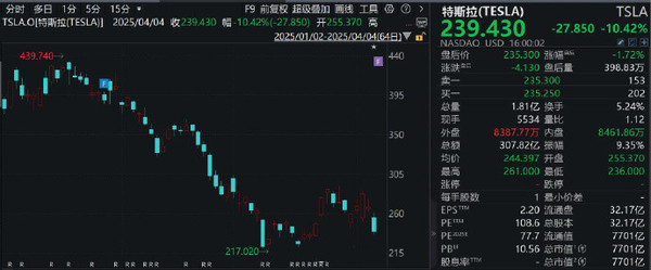 马斯克身价2天缩水310亿美元 年度亏损达1300亿美元 马斯克身价2天缩水310亿美元 年度亏损达1300亿美元