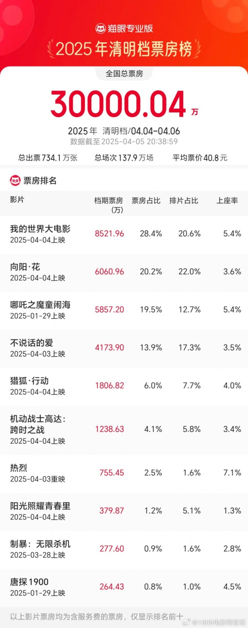2025年清明档票房破3亿 《我的世界大电影》领跑