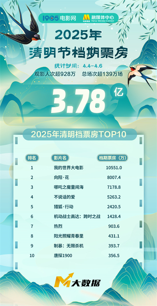 2025清明档票房3.78亿 《我的世界大电影》居首!