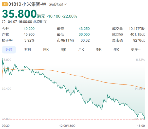 小米股价收盘暴跌22% 市值单日蒸发超2600亿港元 小米股价收盘暴跌22% 市值单日蒸发超2600亿港元