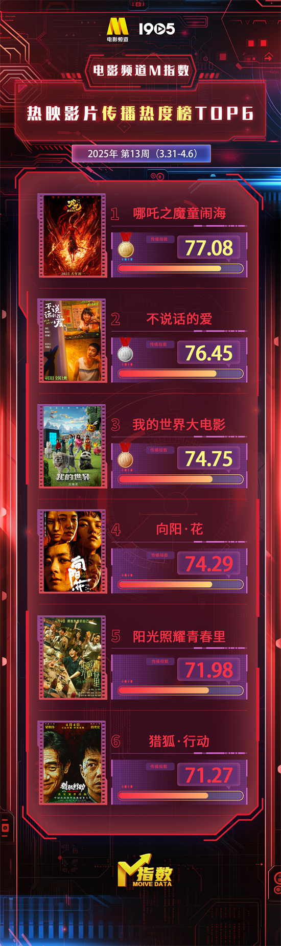 电影频道M指数2025年第13周(3.31-4.6)发布