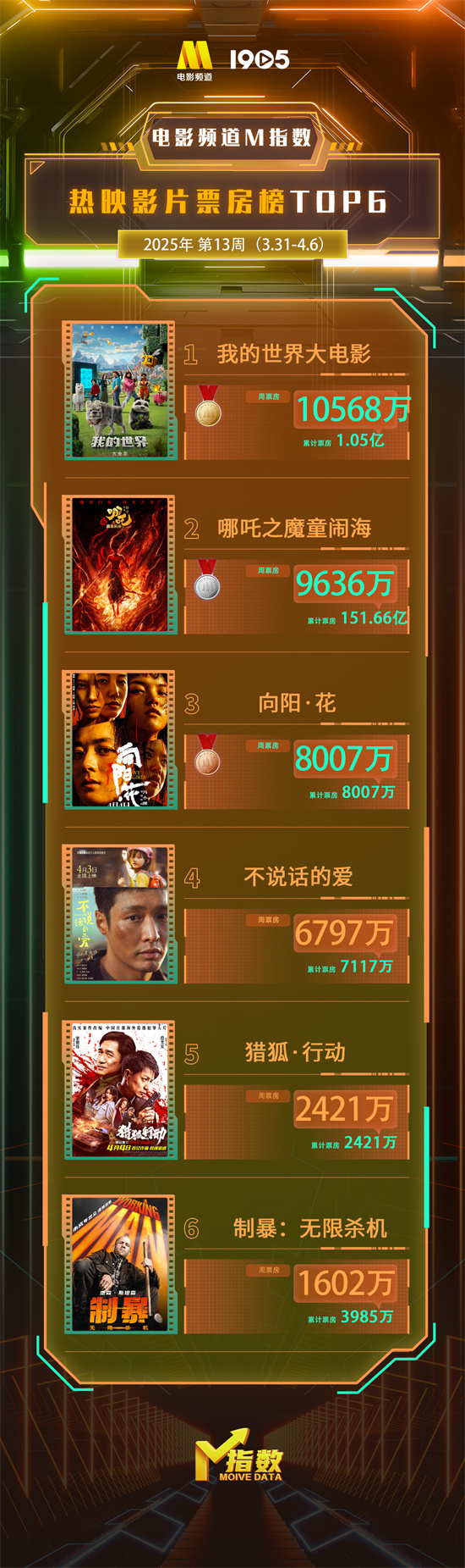 电影频道M指数2025年第13周(3.31-4.6)发布