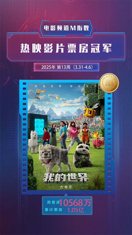 电影频道M指数2025年第13周(3.31-4.6)发布