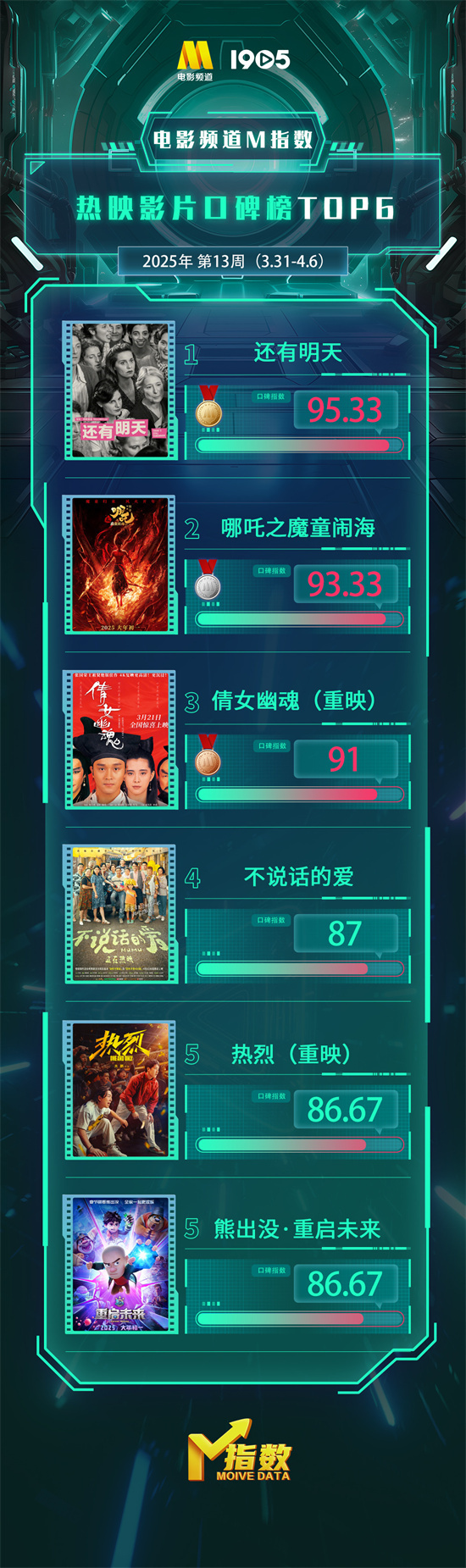 电影频道M指数2025年第13周(3.31-4.6)发布