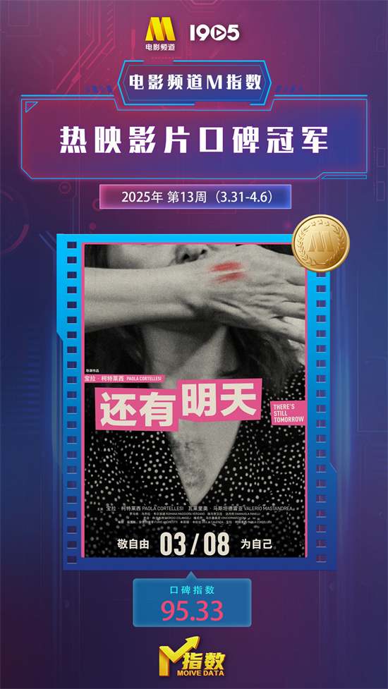 电影频道M指数2025年第13周(3.31-4.6)发布