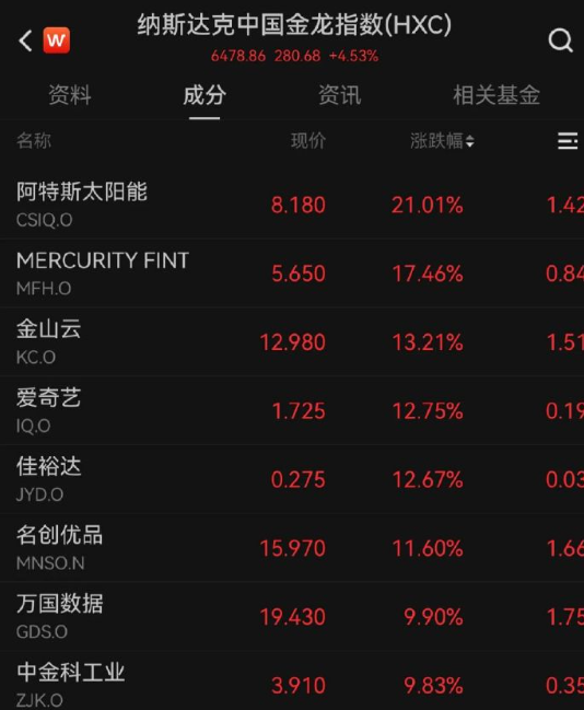 美股三大股指收涨 中概股大幅上涨 大行看好中国市场 美股三大股指收涨 中概股大幅上涨 大行看好中国市场