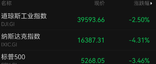 美股三大股指再度大跌 纳指收跌4.3% 特斯拉大跌7% 美股三大股指再度大跌 纳指收跌4.3% 特斯拉大跌7%
