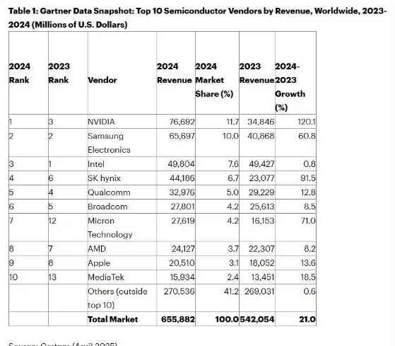 2024年全球半导体营收6559亿美元 英伟达登顶榜首 2024年全球半导体营收6559亿美元 英伟达登顶榜首