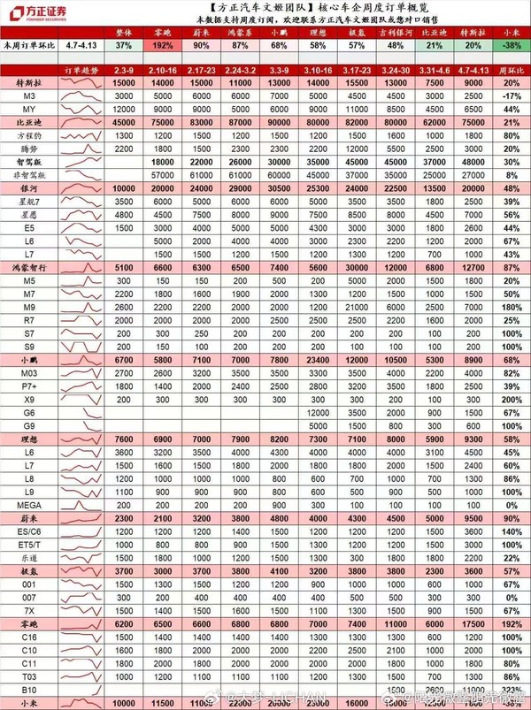 (图源:方正汽车团队) 国内核心车企近十周订单概览:小米汽车在坐“过山车”