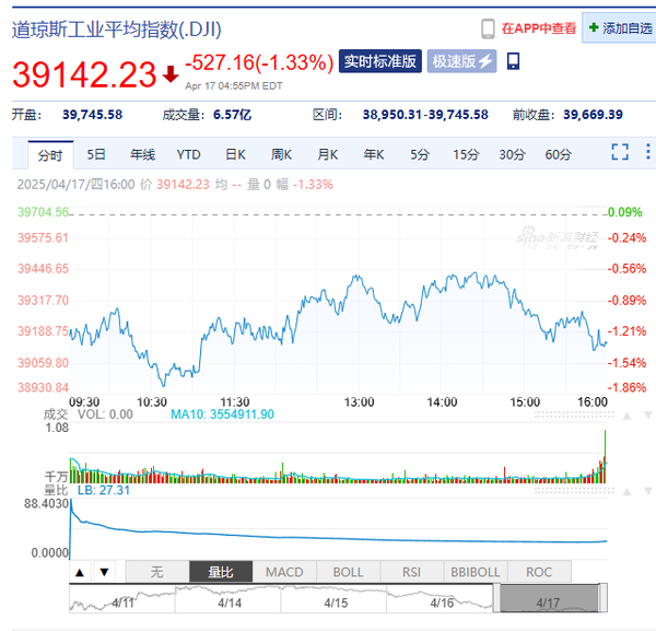 美股反弹艰难 三大指数涨跌不一 英伟达下跌近3% 美股反弹艰难 三大指数涨跌不一 英伟达下跌近3%