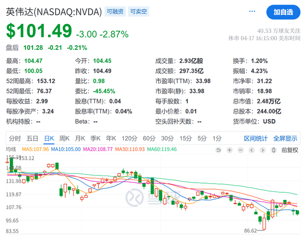 英伟达上周市值累计下跌超2500亿美元 业务将受重创