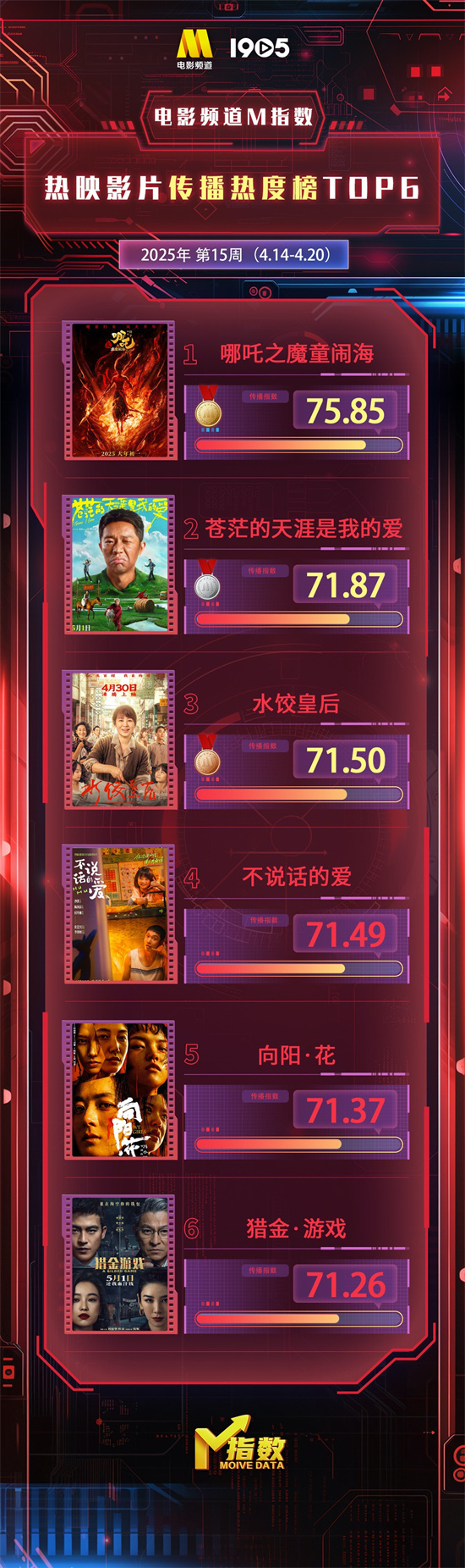 电影频道M指数2025年第15周(4.14-20)发布