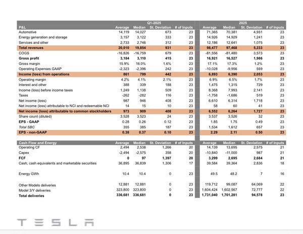 特斯拉公布2025 Q1财报 营收193.35亿美元 毛利率12.5% 特斯拉公布2025 Q1财报 营收193.35亿美元 毛利率12.5%