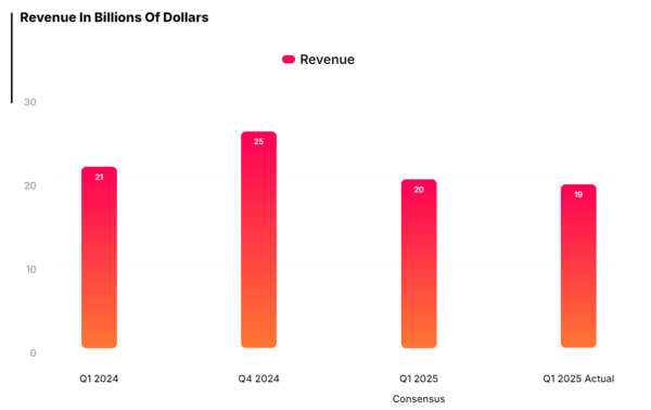 特斯拉公布2025 Q1财报 营收193.35亿美元 毛利率12.5% 特斯拉公布2025 Q1财报 营收193.35亿美元 毛利率12.5%
