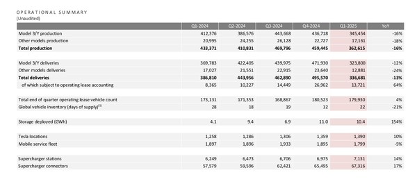 特斯拉公布2025 Q1财报 营收193.35亿美元 毛利率12.5% 特斯拉公布2025 Q1财报 营收193.35亿美元 毛利率12.5%