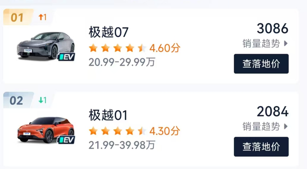 极越汽车更名为枫盛 新增吉利为股东 近半年销量约五千 极越汽车更名为枫盛 新增吉利为股东 近半年销量约五千