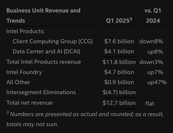 英特尔公布一季度财报 营收126.67亿美元 毛利率39.2% 英特尔公布一季度财报 营收126.67亿美元 毛利率39.2%