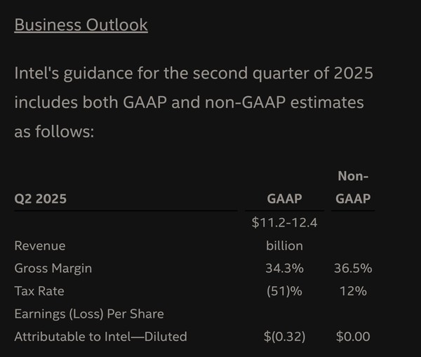 英特尔公布一季度财报 营收126.67亿美元 毛利率39.2% 英特尔公布一季度财报 营收126.67亿美元 毛利率39.2%