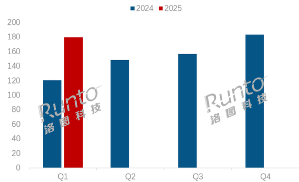 Q1中国电竞显示器线上市场销量销额双增 ROG联想增速领跑