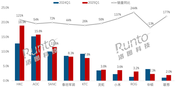 Q1中国电竞显示器线上市场销量销额双增 ROG联想增速领跑