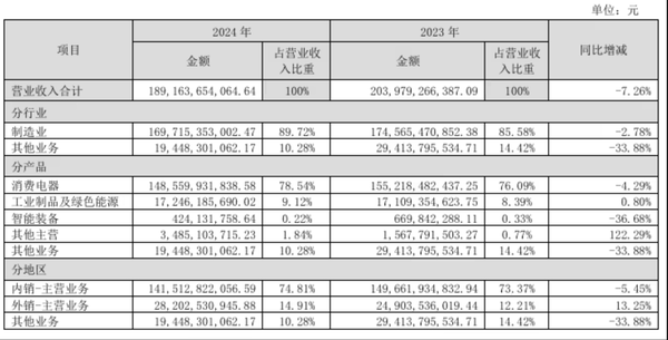 格力电器2024年实现营收1891.64亿 净利润321.85亿