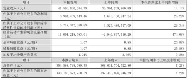 格力电器2024年实现营收1891.64亿 净利润321.85亿