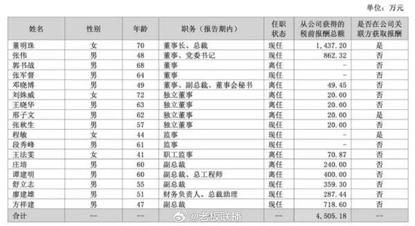 格力电器披露2024年高管薪酬水平：董明珠1437.2万