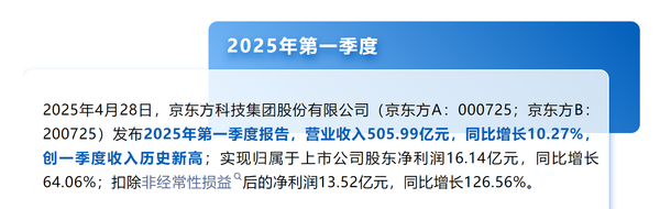 京东方2025Q1营收505亿元 历史新高 多领域全球第一 京东方2025Q1营收505亿元 历史新高 多领域全球第一