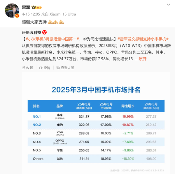 传今年小米汽车营收曾短暂超越手机 因为SU7 Ultra? 传今年小米汽车营收曾短暂超越手机 因为SU7 Ultra?