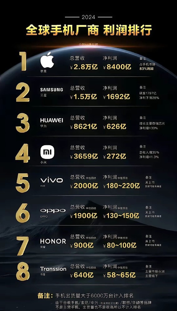 2024年全球手机厂商利润排行出炉:苹果一家猛吃8成 2024年全球手机厂商利润排行出炉:苹果一家猛吃8成