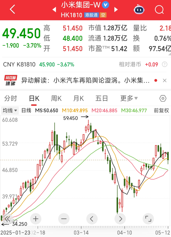 小米股价再度跌破50港元 雷军称过去一个月相当艰难 小米股价再度跌破50港元 雷军称过去一个月相当艰难