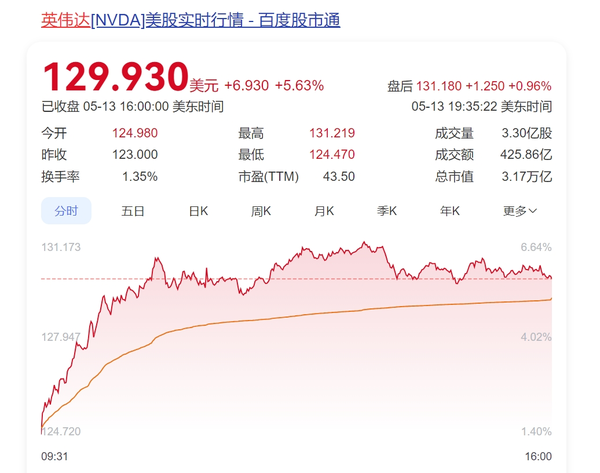 英伟达CEO黄仁勋个人财富飙升50% 涨至1200亿美元 英伟达CEO黄仁勋个人财富飙升50% 涨至1200亿美元