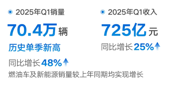 吉利汽车集团发布2025Q1财报:收入725亿 增长25% 吉利汽车集团发布2025Q1财报:收入725亿 增长25%