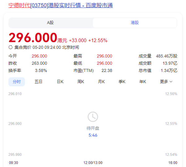 宁德时代香港上市首日股价高开12% 市值1.34万亿港元 宁德时代香港上市首日股价高开12% 市值1.34万亿港元