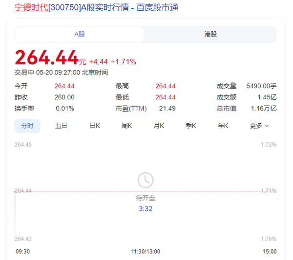 宁德时代香港上市首日股价高开12% 市值1.34万亿港元 宁德时代香港上市首日股价高开12% 市值1.34万亿港元