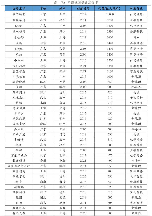 中国独角兽榜单2025(部分) 中国独角兽排行榜2025发布:字节、蚂蚁、vivo等入围