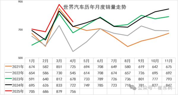2025年1-4月全球汽车销量超3000万辆 中国份额33% 2025年1-4月全球汽车销量超3000万辆 中国份额33%