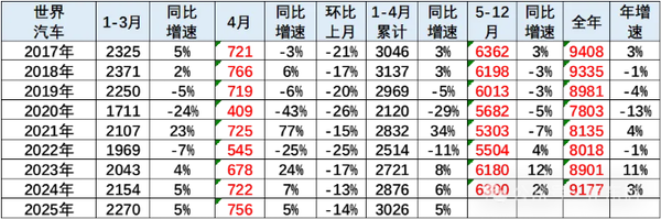 2025年1-4月全球汽车销量超3000万辆 中国份额33% 2025年1-4月全球汽车销量超3000万辆 中国份额33%