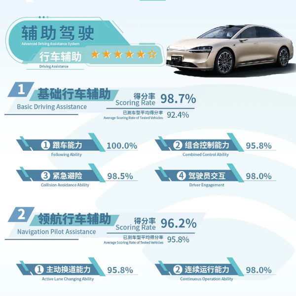 享界S9 C-ICAP成绩发布:辅助驾驶/智能座舱表现优异 享界S9 C-ICAP成绩发布:辅助驾驶/智能座舱表现优异