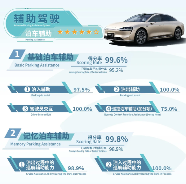 享界S9 C-ICAP成绩发布:辅助驾驶/智能座舱表现优异 享界S9 C-ICAP成绩发布:辅助驾驶/智能座舱表现优异
