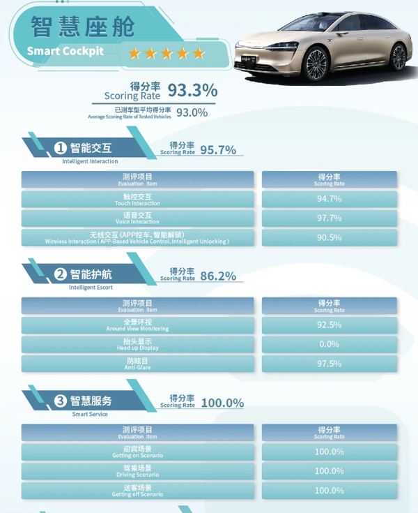 享界S9 C-ICAP成绩发布:辅助驾驶/智能座舱表现优异 享界S9 C-ICAP成绩发布:辅助驾驶/智能座舱表现优异
