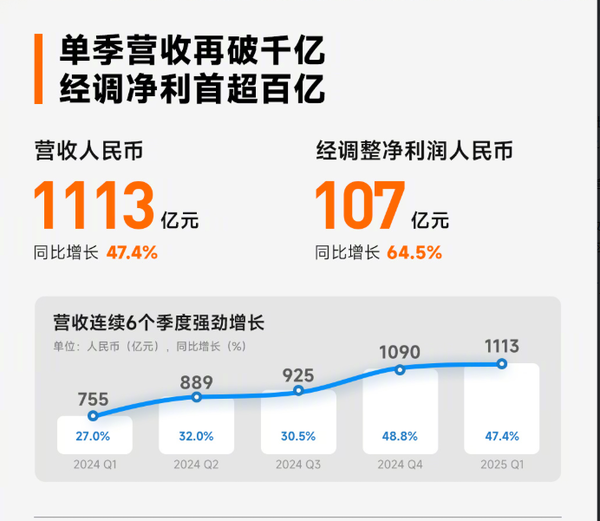 小米集团2025Q1财报公布:营收1113亿 利润107亿 小米集团2025Q1财报公布:营收1113亿 利润107亿
