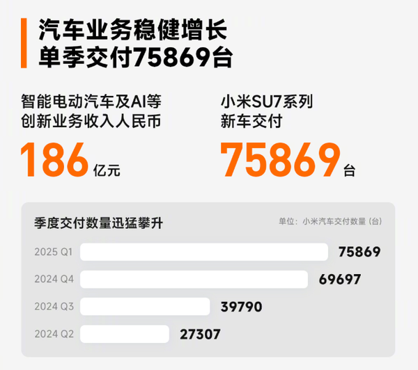 小米集团2025Q1财报公布:营收1113亿 利润107亿 小米集团2025Q1财报公布:营收1113亿 利润107亿