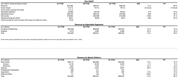 英伟达发布第一财季财报 营收441亿美元 净利润188亿 英伟达发布第一财季财报 营收441亿美元 净利润188亿