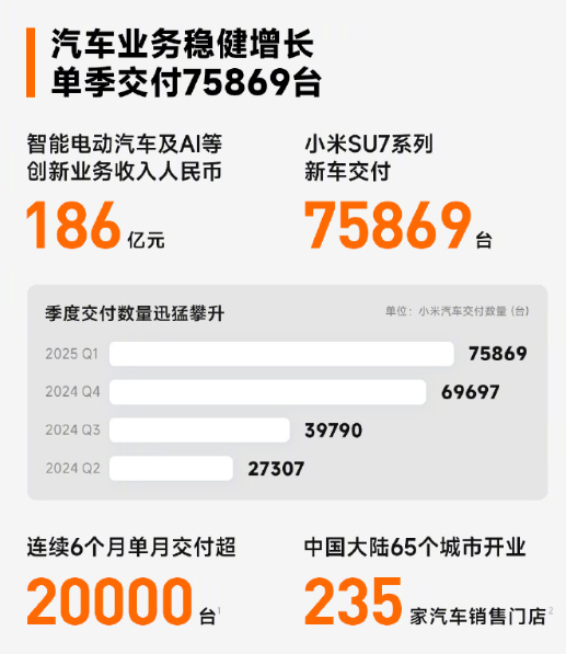 雷军预测小米汽车业务三四季度盈利 智驾研发投入35亿 雷军预测小米汽车业务三四季度盈利 智驾研发投入35亿