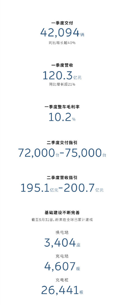 蔚来公布一季度财报 营收120.3亿元 销量超4.2万台 蔚来公布一季度财报 营收120.3亿元 销量超4.2万台