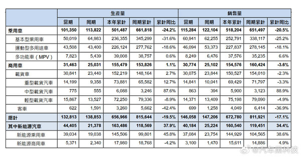 东风集团乘用车5月销量115284辆 前5月累计销量51.8万台 东风集团乘用车5月销量115284辆 前5月累计销量51.8万台