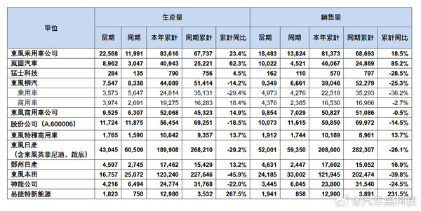 东风集团乘用车5月销量115284辆 前5月累计销量51.8万台 东风集团乘用车5月销量115284辆 前5月累计销量51.8万台