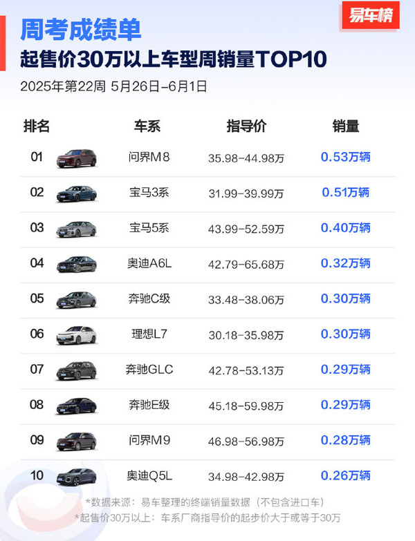 图源:易车榜 2025第22周30万以上车型销量排名:问界M8险胜宝马3系
