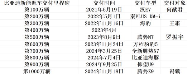 比亚迪百万台新能源下线车型 比亚迪第500万/1000万台下线车型均是腾势 车主都是大佬
